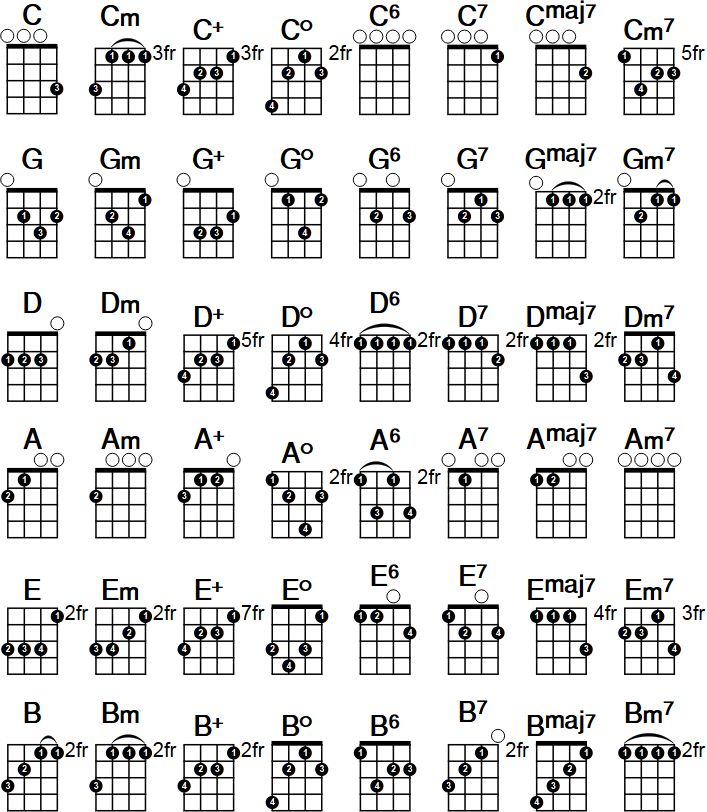 ukulele-chord-chart