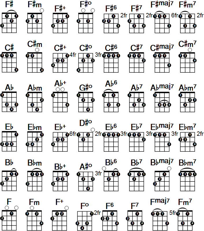 Ukulele Chord Chart