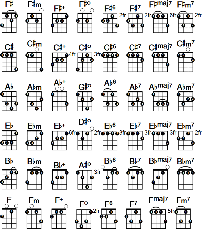 Ukulele Chord Chart - Page 2