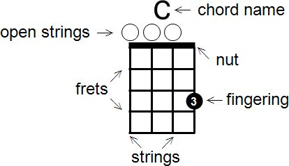 Ukulele chord diagram with parts labeled